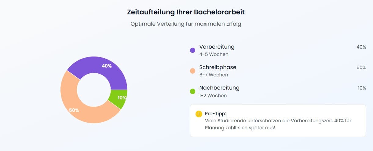 Bachelorarbeit Zeitplan - Zeiteinteilung mit 40-50-10 Phasenmodell: Vorbereitung, Schreibphase, Nachbereitung
